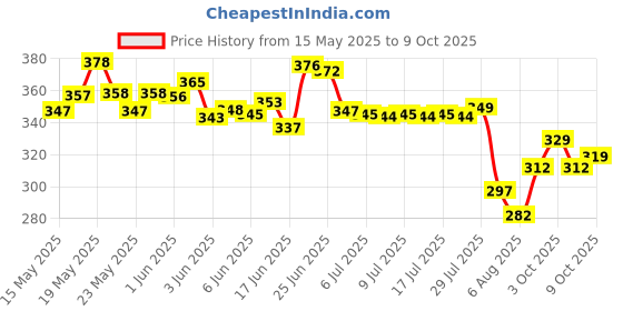 flipkart.com siwan Car Key Cover siwan Price History Graph from 15 May 2025 to 9 Oct 2025