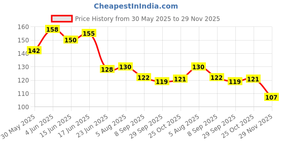 flipkart.com siwan Car Key Cover siwan Price History Graph from 30 May 2025 to 29 Nov 2025