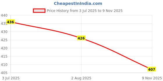 flipkart.com siwan Car Key Cover siwan Price History Graph from 3 Jul 2025 to 9 Nov 2025