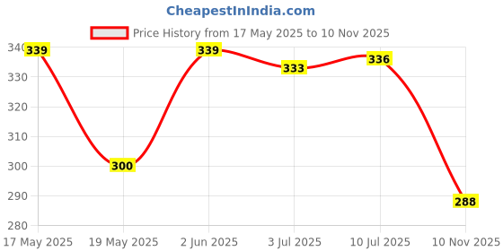 flipkart.com siwan Car Key Cover siwan Price History Graph from 17 May 2025 to 10 Nov 2025