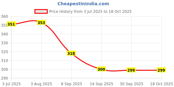 flipkart.com siwan Car Key Cover siwan Price History Graph from 3 Jul 2025 to 18 Oct 2025