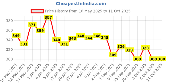 flipkart.com siwan Car Key Cover siwan Price History Graph from 16 May 2025 to 10 Oct 2025