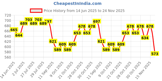 flipkart.com siwan Car Key Cover siwan Price History Graph from 14 Jun 2025 to 24 Nov 2025