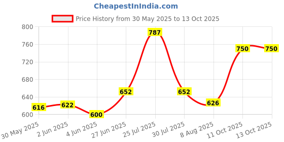 flipkart.com siwan Car Key Cover siwan Price History Graph from 30 May 2025 to 13 Oct 2025