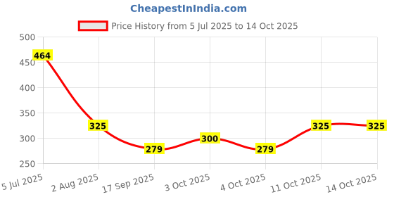 flipkart.com siwan Car Key Cover siwan Price History Graph from 5 Jul 2025 to 11 Oct 2025