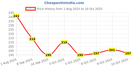 flipkart.com siwan Car Key Cover siwan Price History Graph from 1 Aug 2025 to 10 Oct 2025