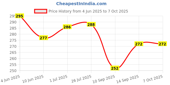 flipkart.com siwi Wall Charger Accessory Combo for Tecno Camon iClick | Tecno Camon iSky 2 | Tecno Camon siwi Price History Graph from 4 Jun 2025 to 6 Oct 2025