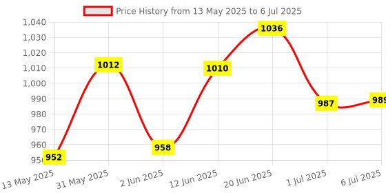flipkart.com belear Six Angle Adjustable Heavy Duty Big Size Black Piano Keyboard Stand Keyboard Stand belear Price History Graph from 13 May 2025 to 6 Jul 2025