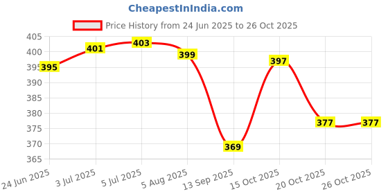 flipkart.com playgard Six COMBO PACK Condom playgard Price History Graph from 24 Jun 2025 to 24 Oct 2025