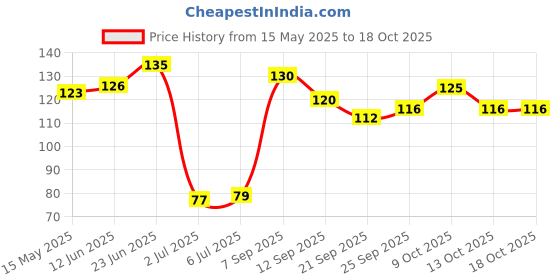 flipkart.com rhinetoys Six Eternal Pencils: Endless Writing, Infinite, Replaceable Heads, No Ink Pencil rhinetoys Price History Graph from 15 May 2025 to 16 Oct 2025