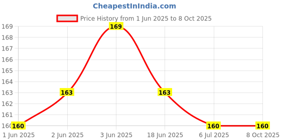 flipkart.com astrodidi Six Face Rudraksha/ 6 Mukhi Rudraksha / 6 Face Rudraksha Silver Pendant With Lab Certificate Silver Wood Pendant astrodidi Price History Graph from 1 Jun 2025 to 8 Oct 2025