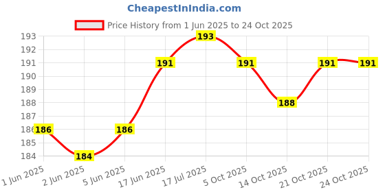 flipkart.com all.nation.impex Six flavour pack Double apple, Ice brain freezer, Chocolate, Paan kiwi, Dubai special, Paan kiwi mint Hookah Flavor all.nation.impex Price History Graph from 1 Jun 2025 to 24 Oct 2025