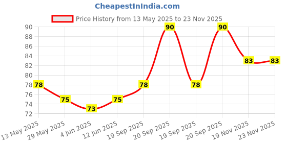 flipkart.com all.nation.impex Six flavour pack Strawberry Hookah Flavor all.nation.impex Price History Graph from 13 May 2025 to 23 Nov 2025