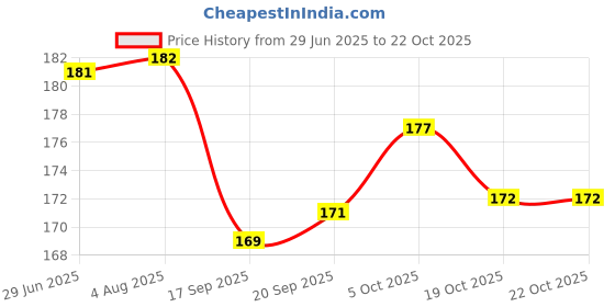 flipkart.com all.nation.impex Six flavour packs Double apple, Strawberry, Orange, Paan, Grapes, Chocolate Hookah Flavor all.nation.impex Price History Graph from 29 Jun 2025 to 22 Oct 2025