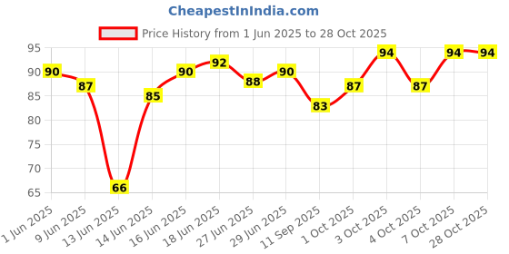 flipkart.com all.nation.impex Six Flavour six pack Hookah Flavor all.nation.impex Price History Graph from 1 Jun 2025 to 28 Oct 2025
