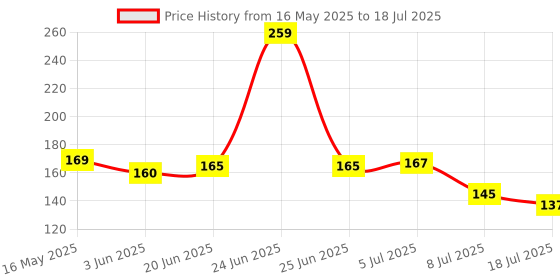 flipkart.com ascendant Six Layer Water Tap Filter - Filtration Activated Faucet Mount ascendant Price History Graph from 16 May 2025 to 18 Jul 2025