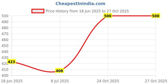 flipkart.com hasthip Six Pack Anti-Slip Silicone Headbands Multicolor Sweat Head Band hasthip Price History Graph from 18 Jun 2025 to 26 Oct 2025