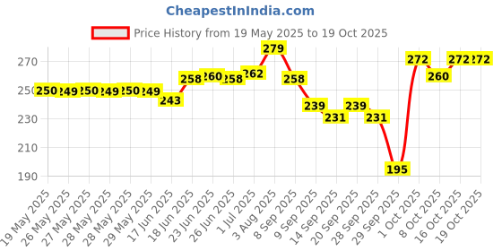 flipkart.com sweatnil six Packs of Self Stick Disposable Underarm Sweat pads Sweat Pads sweatnil Price History Graph from 19 May 2025 to 18 Oct 2025