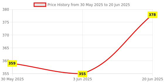 flipkart.com bestbrother SIX PCS G SHARP C SHARP A SCALE G SCALE B SCALE C SCALE BEST SET Bamboo Flute Bamboo Flute bestbrother Price History Graph from 30 May 2025 to 20 Jun 2025