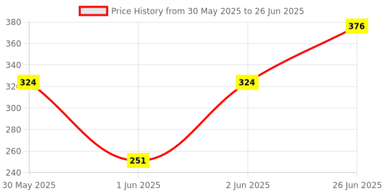 flipkart.com khalsa musical (SIX PCS SET) C SHARP + G SHARP G SCALE A SCALE C SCALE B SCALE Bamboo Flute khalsa musical Price History Graph from 30 May 2025 to 26 Jun 2025