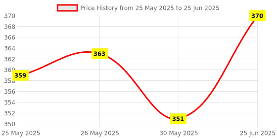 flipkart.com maga mart (SIX PCS )SET C SHARP + G SHARP G SCALE A SCALE C SCALE B SCALE Bamboo Flute maga mart Price History Graph from 25 May 2025 to 25 Jun 2025