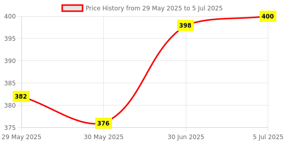 flipkart.com khalsa musical SIX PCS SET C SHARP G SHARP G+A+B+C SCALE BEST QUALITY SET Bamboo Flute khalsa musical Price History Graph from 29 May 2025 to 5 Jul 2025