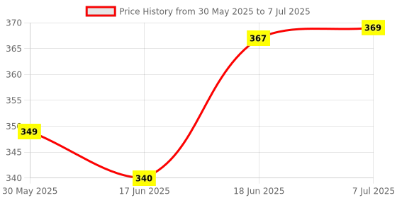 flipkart.com maga mart Six Pcs Set G Sharp C Sharp A Scale G Scale C Scale B Scale Flute Bamboo Flute maga mart Price History Graph from 30 May 2025 to 7 Jul 2025