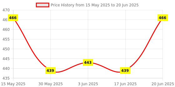 flipkart.com khalsa musical SIX PCS SET G SHARP + C SHARP G SCALE A SCALE C SCALE B SCALE Bamboo Flute khalsa musical Price History Graph from 15 May 2025 to 20 Jun 2025