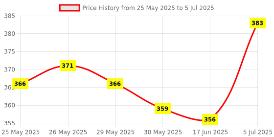 flipkart.com maga mart SIX PCS SET G SHARP C SHARP G SCALE A SCALE C SCALE B SCALE Bamboo Flute Bamboo Flute maga mart Price History Graph from 25 May 2025 to 5 Jul 2025