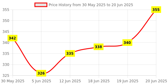 flipkart.com bestbrother Six Pcs Set G Sharp C Sharp G+A+B+C Scale Professional Bamboo Flute Bamboo Flute bestbrother Price History Graph from 30 May 2025 to 20 Jun 2025