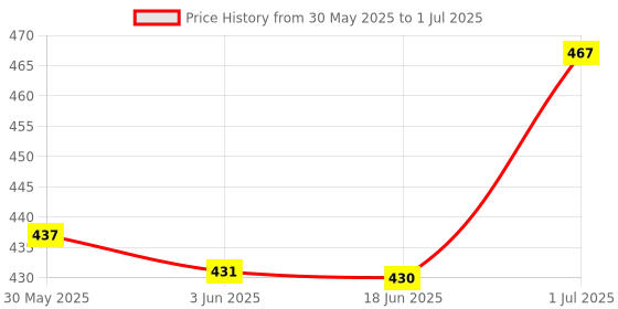 flipkart.com khalsa musical SIX SET G Sharp C Sharp G+C+A+B SCALE BEST QUALITY SET Bamboo Flute khalsa musical Price History Graph from 30 May 2025 to 1 Jul 2025