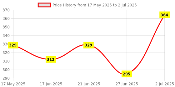 flipkart.com bestbrother SIX SET G Sharp+C Sharp A+G+B+C SCALE BEST QUALITY SET Bamboo Flute bestbrother Price History Graph from 17 May 2025 to 2 Jul 2025