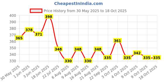 flipkart.com six sigma Baby Nail Trimmer Electric No Sharp Hurt, Baby Manicure Set,6 in 1 Safety Cutter Inflatable Hoppers & Bouncer six sigma Price History Graph from 30 May 2025 to 17 Oct 2025