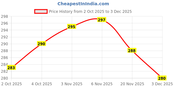 flipkart.com six sigma Belt Hole Puncher Tool Grip for Leather Craft Belt, Watch Bands, Dog Collars Punch Plier six sigma Price History Graph from 2 Oct 2025 to 3 Dec 2025