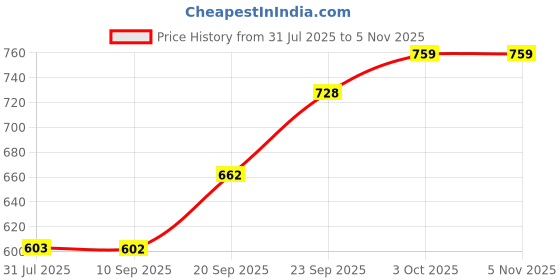 flipkart.com climberty Six Themed Soft Cloth Books Sensory Toy for Babies and Toddlers Learning climberty Price History Graph from 31 Jul 2025 to 5 Nov 2025