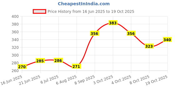 flipkart.com sixer Cone Pack of 4 sixer Price History Graph from 16 Jun 2025 to 8 Oct 2025