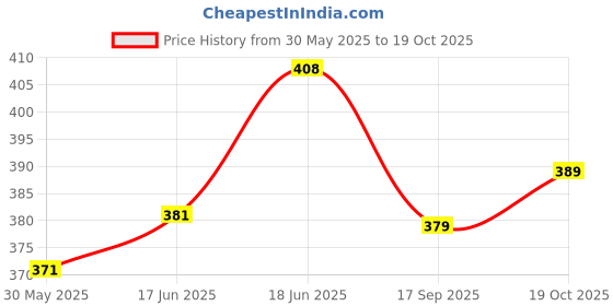 flipkart.com sixer PU-5000 Volleyball - Size: 3 sixer Price History Graph from 30 May 2025 to 19 Oct 2025