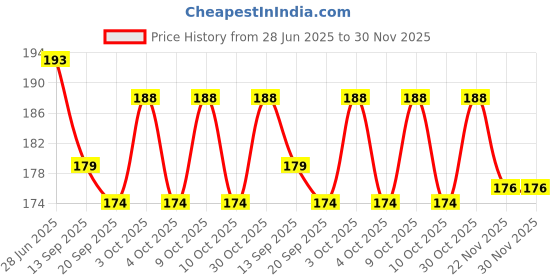 flipkart.com right traders Sixfire Jawline Exerciser Jaw, Face Neck Exerciser Fitness Accessory Kit Kit right traders Price History Graph from 28 Jun 2025 to 29 Nov 2025