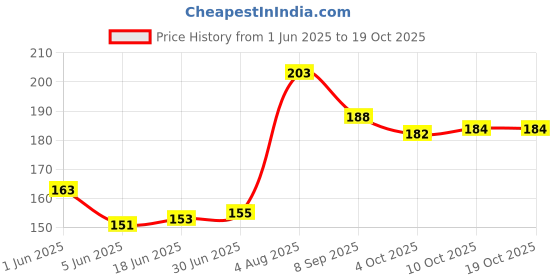 flipkart.com Sixfire Store Cleaning Gel for Car Detailing Tools Keyboard Cleaner Automotive Dust Air Vent for Computers Price History Graph from 1 Jun 2025 to 18 Oct 2025