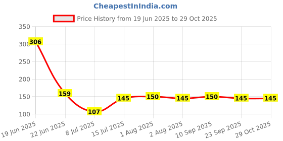 flipkart.com sixit CRICKET TENNIS BALL Cricket Tennis Ball sixit Price History Graph from 19 Jun 2025 to 28 Oct 2025
