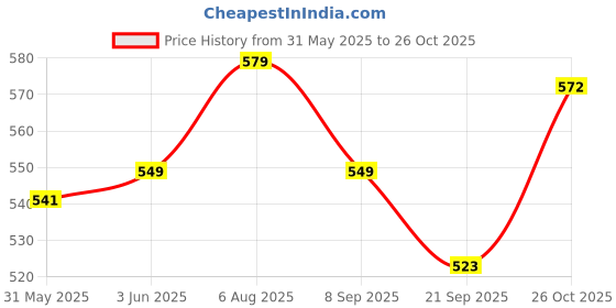 flipkart.com sixit Cricket Tennis Heavy Ball Cricket Tennis Ball sixit Price History Graph from 31 May 2025 to 26 Oct 2025