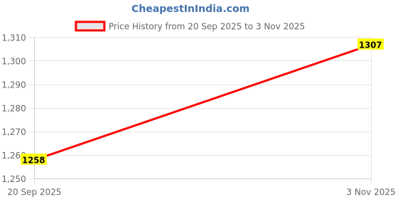flipkart.com sixsigma Printed Semi Stitched Lehenga Choli sixsigma Price History Graph from 20 Sep 2025 to 3 Nov 2025