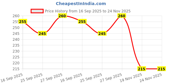 flipkart.com sixteen Cricket Bat Handle 3 Grips With Wooden Grip Cone For Better Shock Absorption Ultra Tacky sixteen Price History Graph from 16 Sep 2025 to 23 Nov 2025