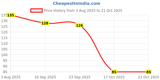flipkart.com sixteen Thunderblade Texture Design Cricket Bat Rubber Handle Grip For Good Comfort Super Tacky sixteen Price History Graph from 3 Aug 2025 to 20 Oct 2025