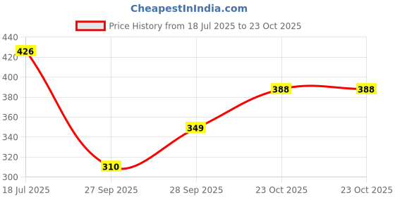flipkart.com sixteenlines Women Graphic Print Grey Track Pants sixteenlines Price History Graph from 18 Jul 2025 to 23 Oct 2025