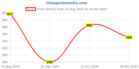 flipkart.com sixteenlines Women Graphic Print Grey Track Pants sixteenlines Price History Graph from 31 Aug 2025 to 16 Oct 2025