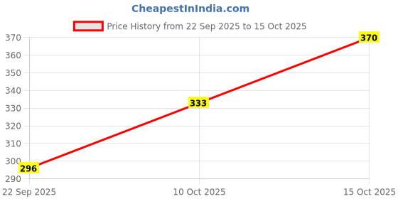 flipkart.com sixteenlines Women Graphic Print Grey Track Pants sixteenlines Price History Graph from 22 Sep 2025 to 15 Oct 2025