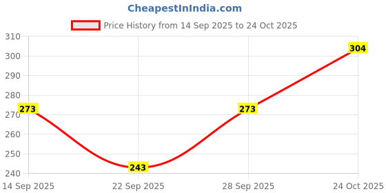 flipkart.com sixteenlines Women Solid Zip Neck Reversible Cotton Blend Black T-Shirt sixteenlines Price History Graph from 14 Sep 2025 to 24 Oct 2025