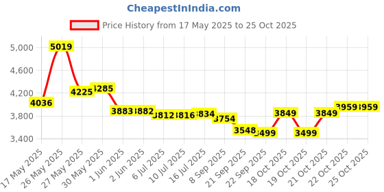 flipkart.com foxglove SIXTY NINE 26 INCH IBC GLOSSY BLACK FRAME TYRE TUBE FOR 8 PLUS AGE 90 % FITTED 26 T (inch) Road Cycle foxglove Price History Graph from 17 May 2025 to 24 Oct 2025
