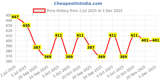 flipkart.com sixxplus Formal Shoes For Mens Lace Up For Men sixxplus Price History Graph from 2 Jul 2025 to 4 Dec 2025